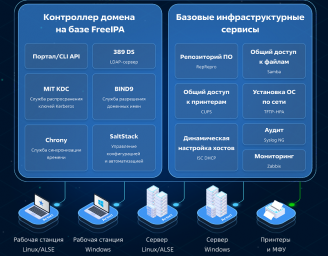 ALD Pro – отечественный аналог MS Active Directory для корпоративных инфраструктур ALD Pro – отечественный аналог MS Active Directory для корпоративных инфраструктур